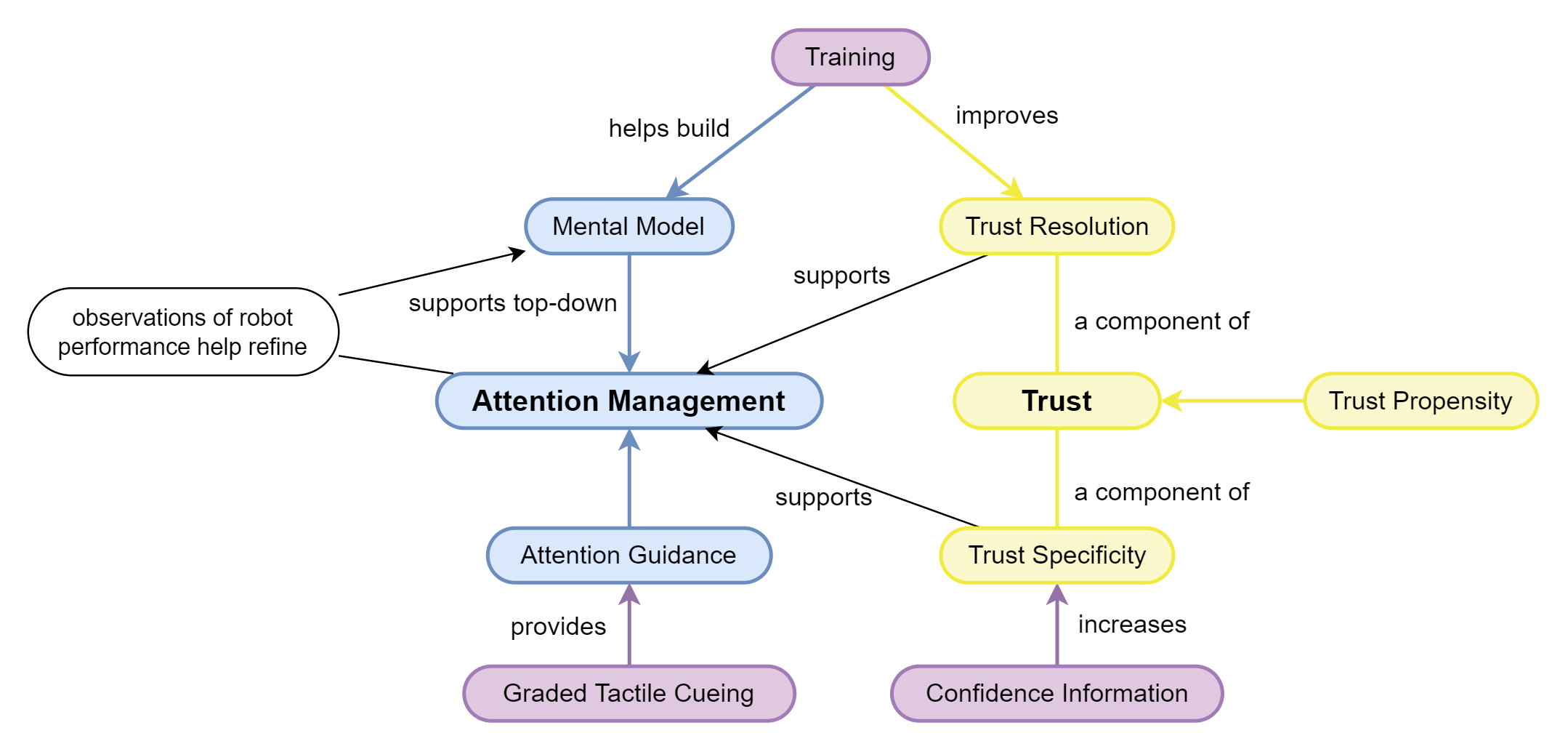 Trust and attention management