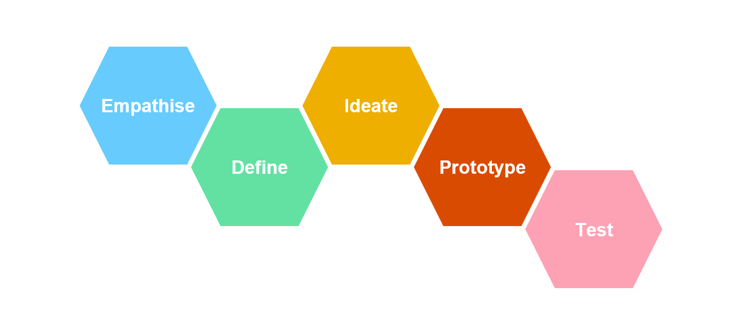 Design process