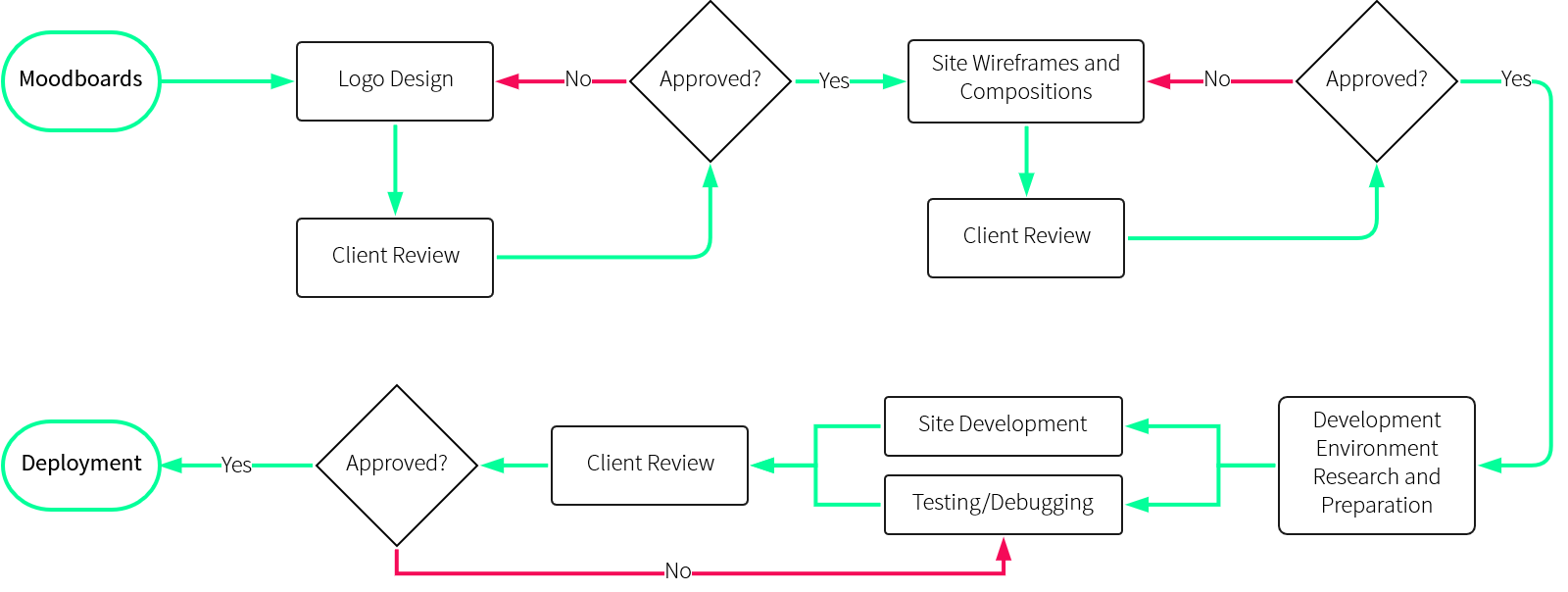 Design and development process