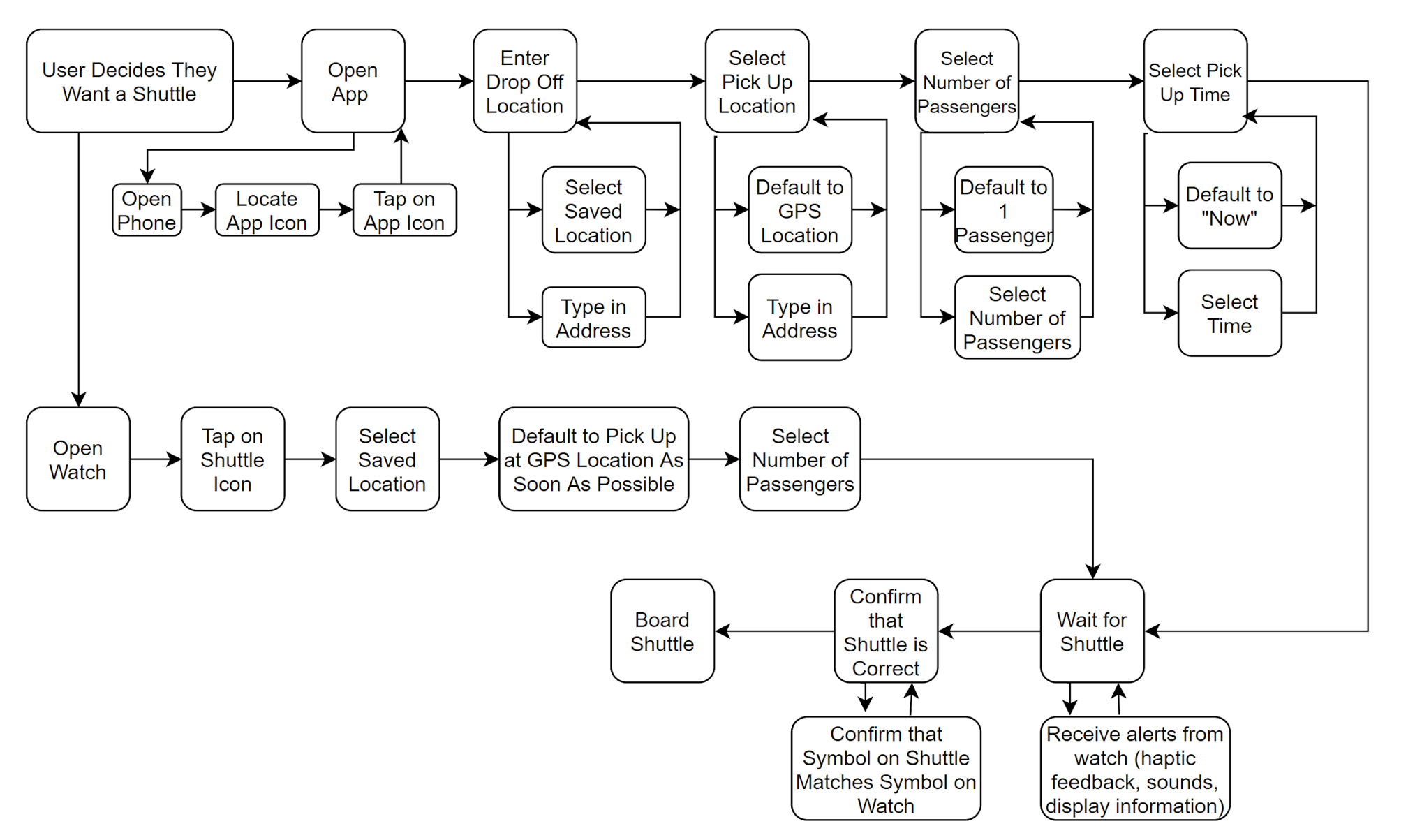 Phone app task analysis