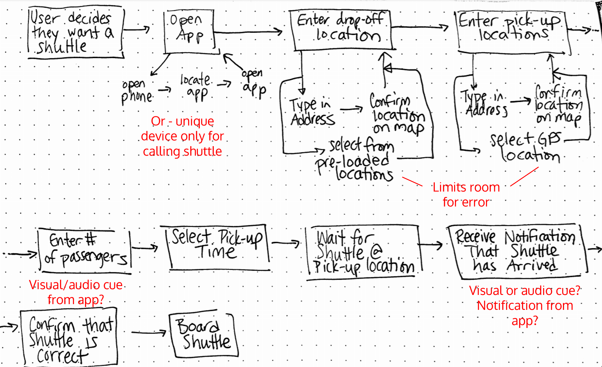 Initial task anslysis