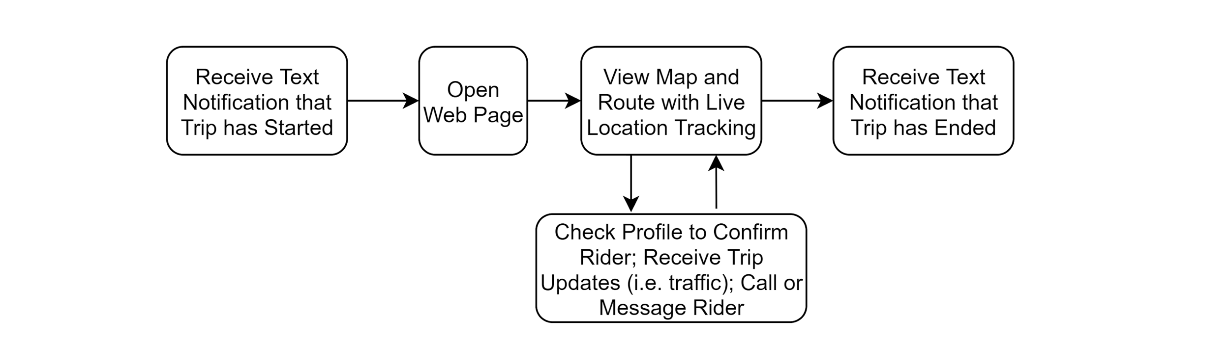 Watch app task analysis