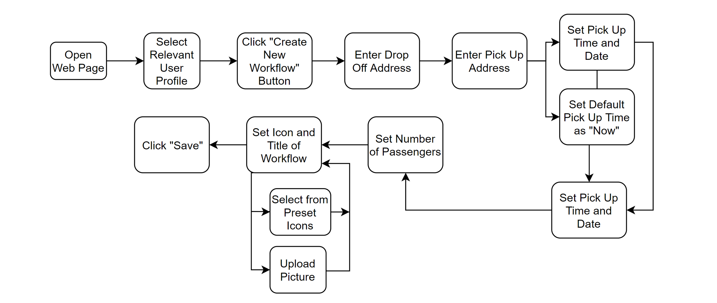 Web portal task analysis