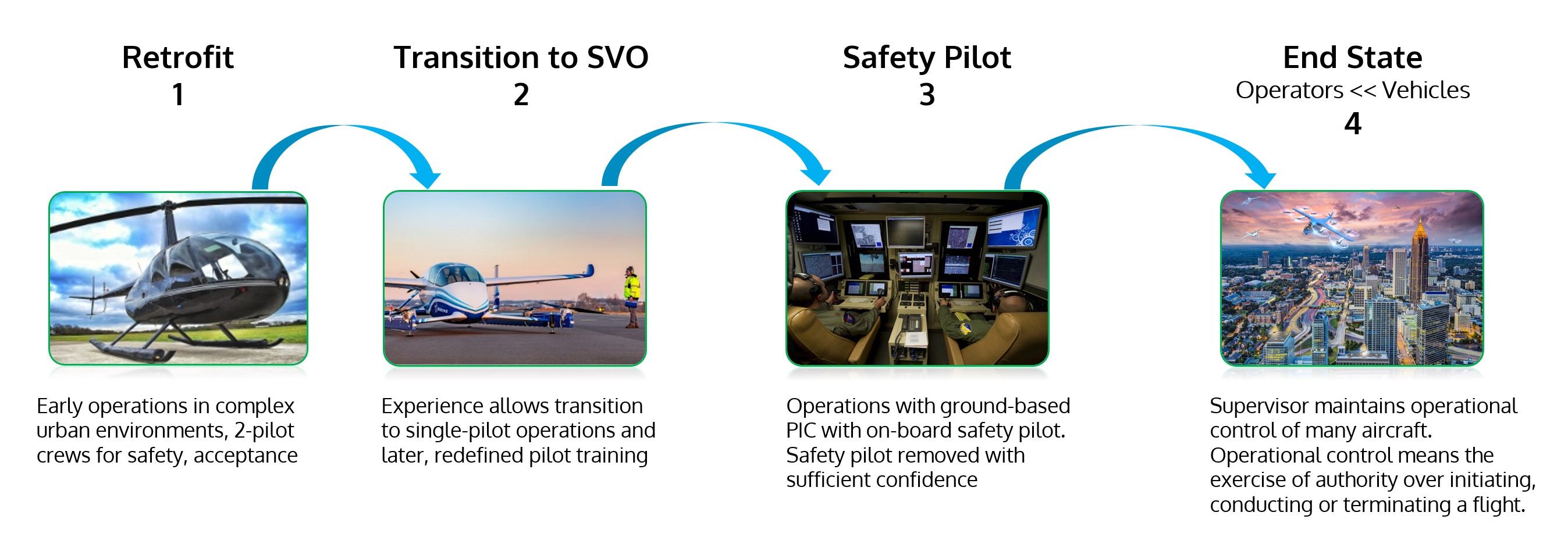 Piloted aircraft path