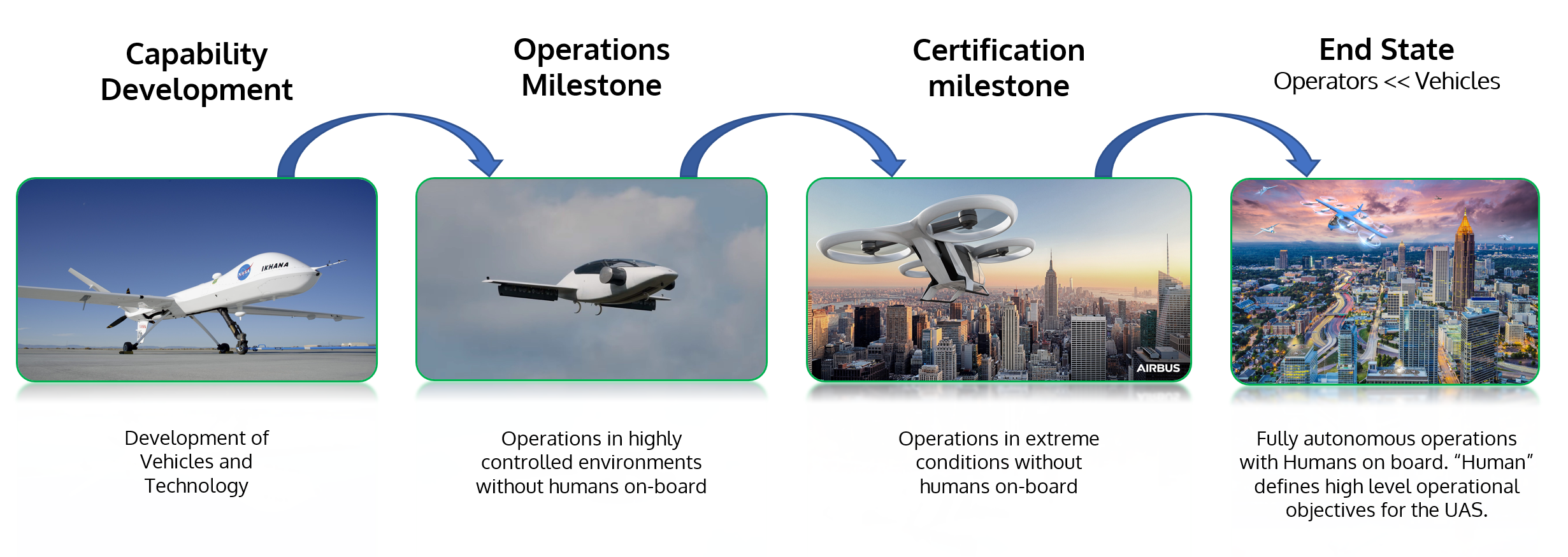 Pilotless aircraft path